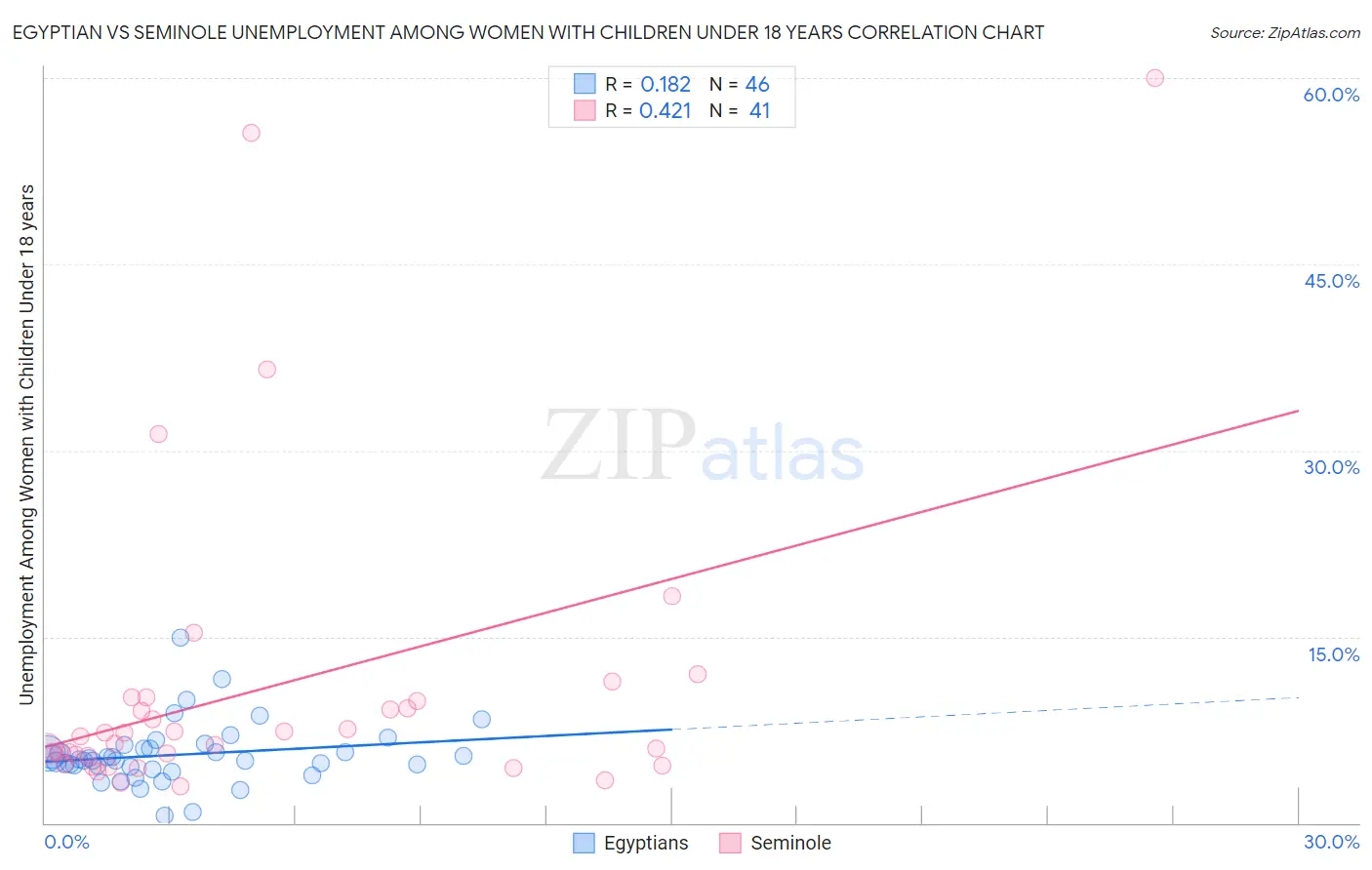 Egyptian vs Seminole Unemployment Among Women with Children Under 18 years