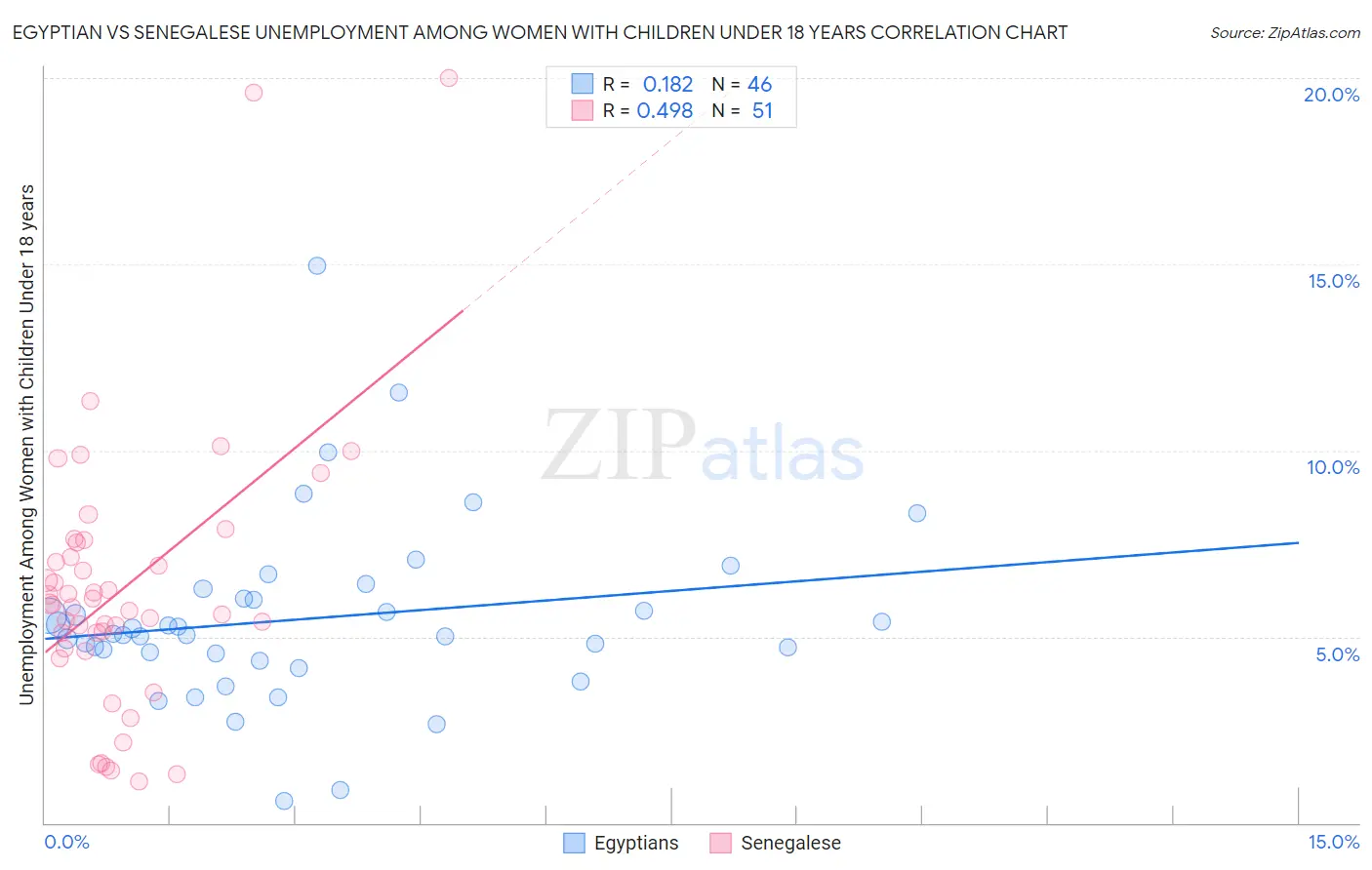 Egyptian vs Senegalese Unemployment Among Women with Children Under 18 years