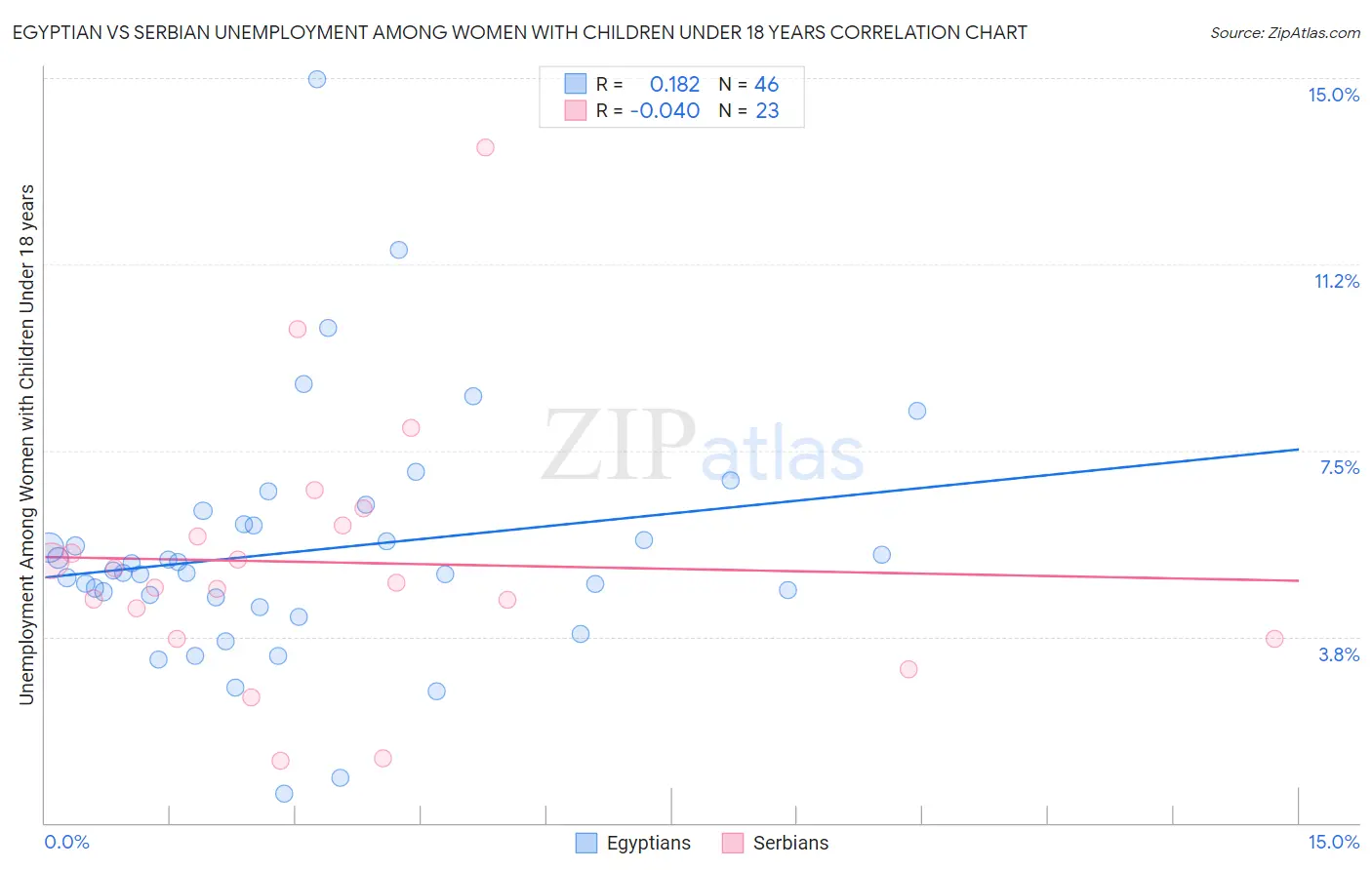 Egyptian vs Serbian Unemployment Among Women with Children Under 18 years