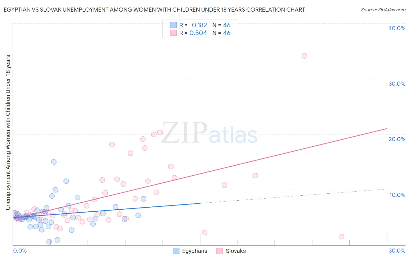 Egyptian vs Slovak Unemployment Among Women with Children Under 18 years