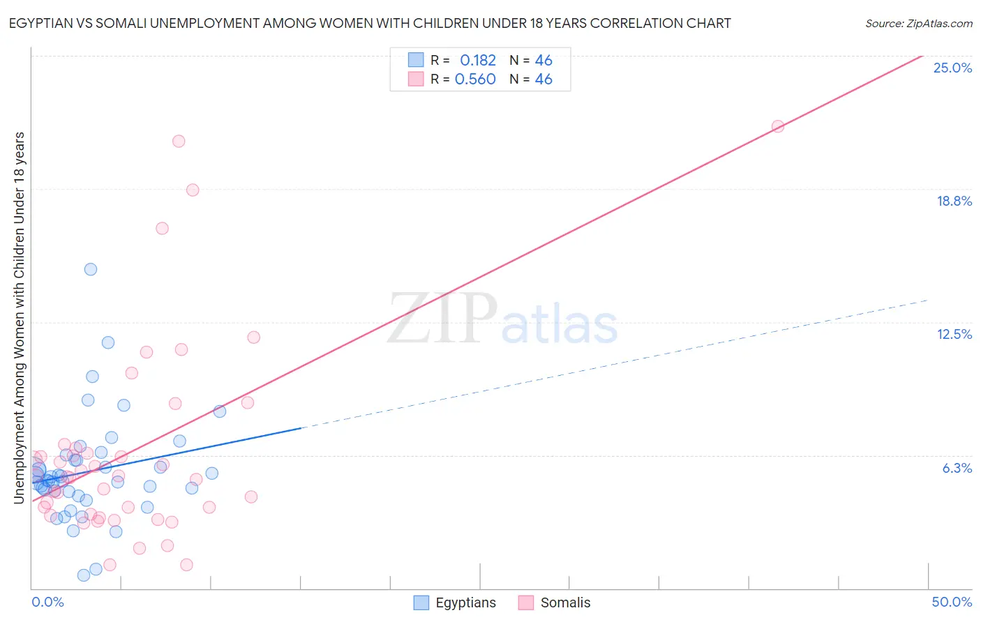 Egyptian vs Somali Unemployment Among Women with Children Under 18 years