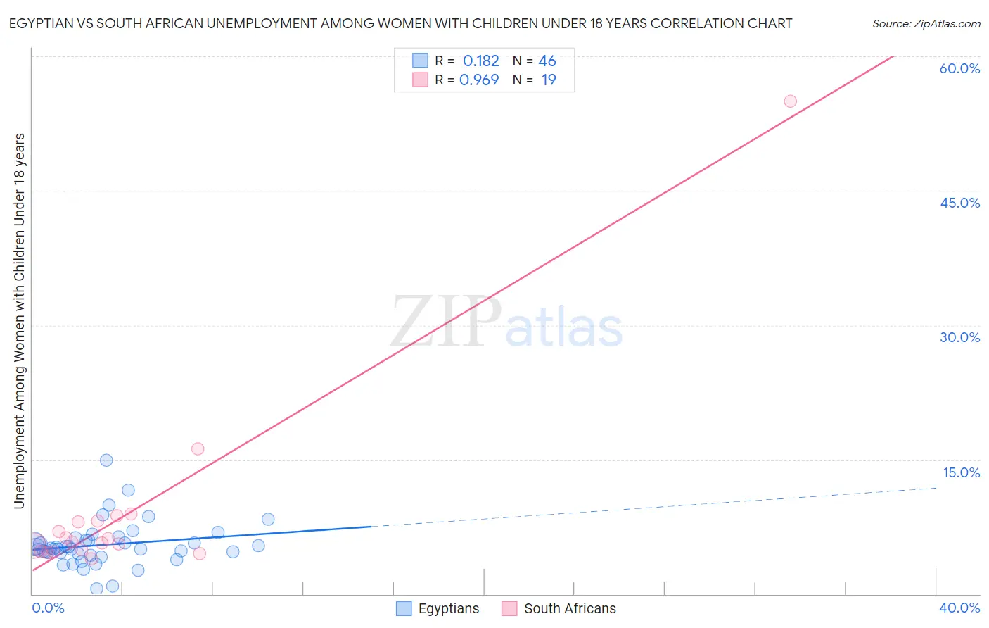 Egyptian vs South African Unemployment Among Women with Children Under 18 years