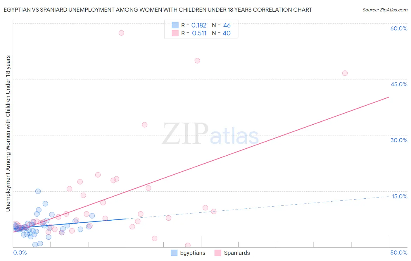 Egyptian vs Spaniard Unemployment Among Women with Children Under 18 years