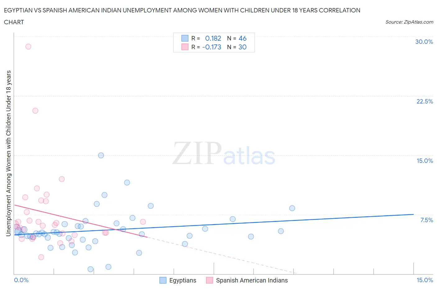 Egyptian vs Spanish American Indian Unemployment Among Women with Children Under 18 years