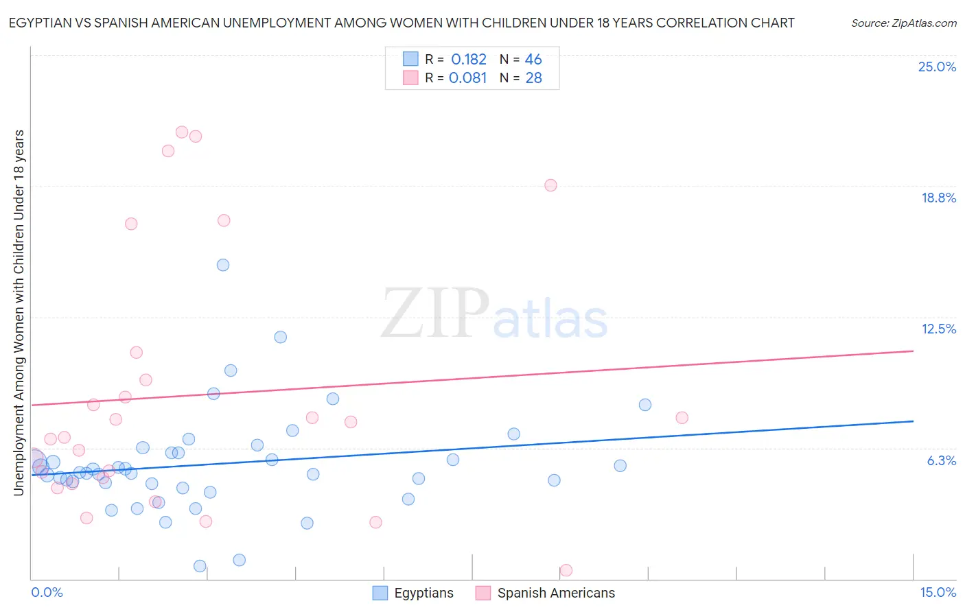 Egyptian vs Spanish American Unemployment Among Women with Children Under 18 years