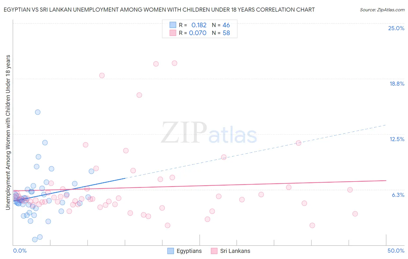 Egyptian vs Sri Lankan Unemployment Among Women with Children Under 18 years