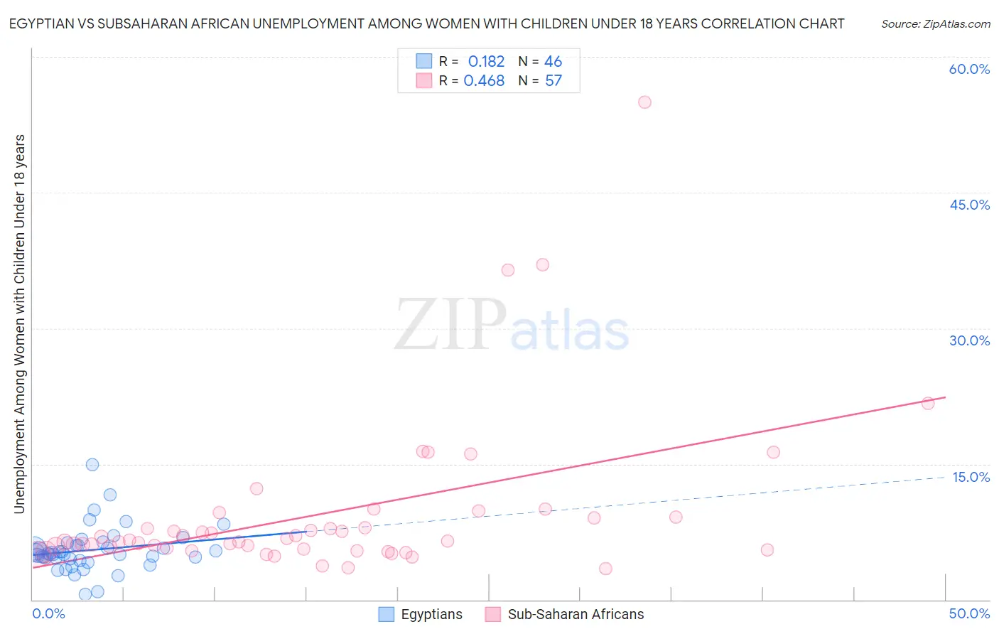 Egyptian vs Subsaharan African Unemployment Among Women with Children Under 18 years