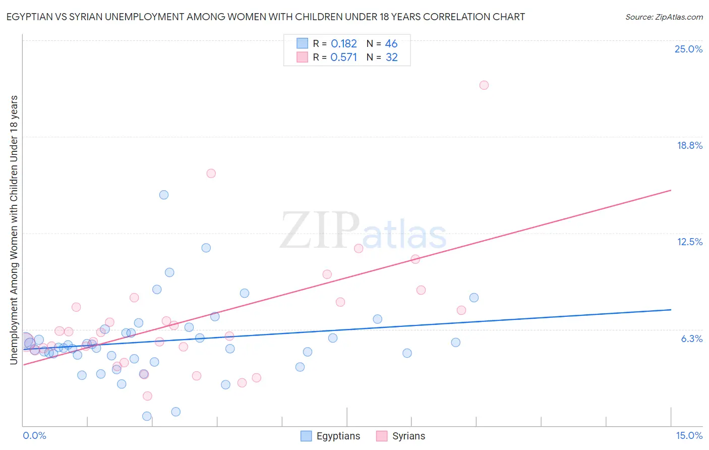 Egyptian vs Syrian Unemployment Among Women with Children Under 18 years