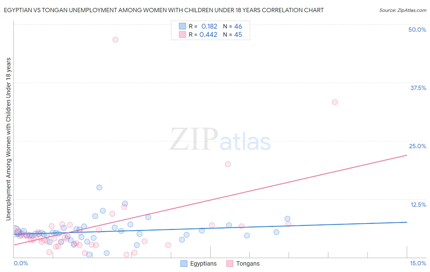 Egyptian vs Tongan Unemployment Among Women with Children Under 18 years