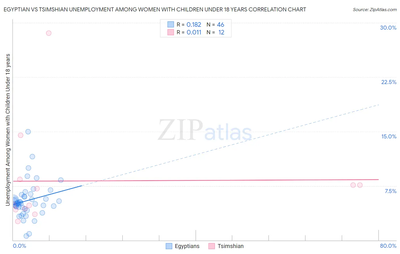 Egyptian vs Tsimshian Unemployment Among Women with Children Under 18 years