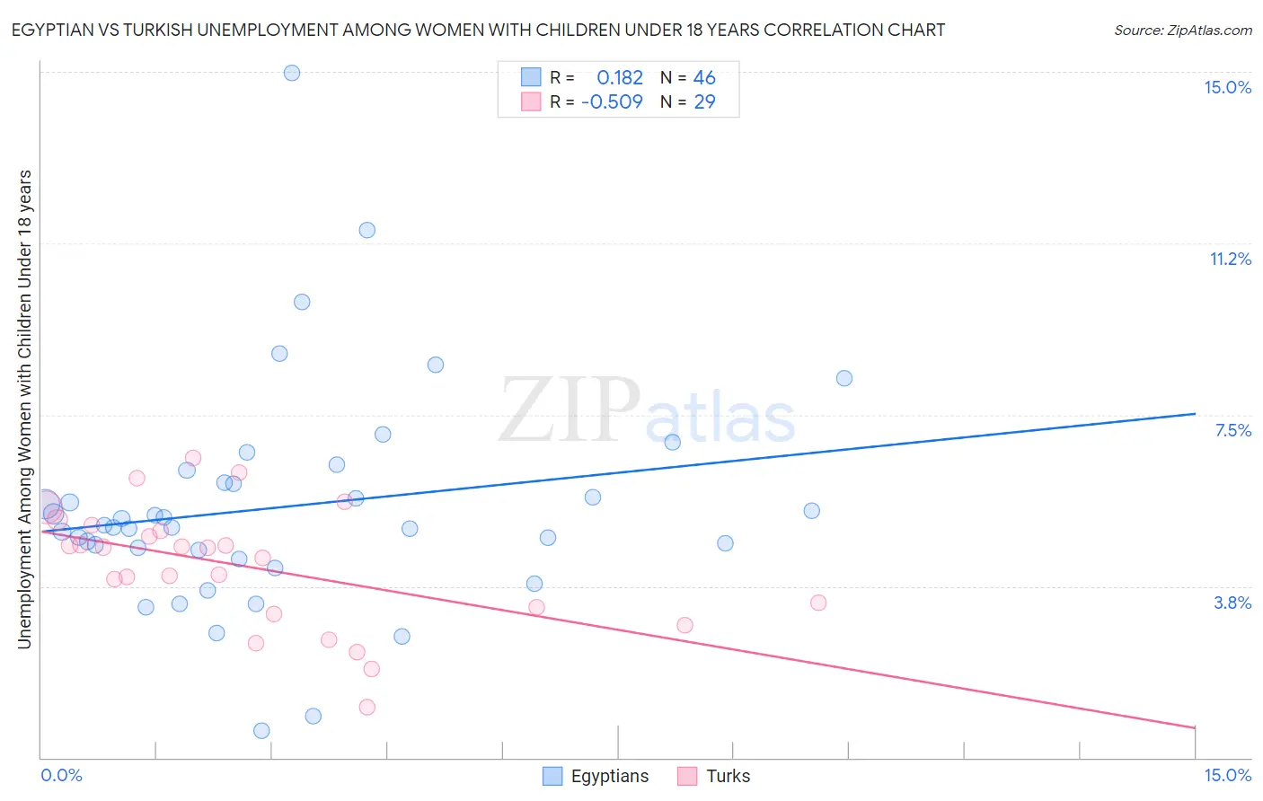 Egyptian vs Turkish Unemployment Among Women with Children Under 18 years