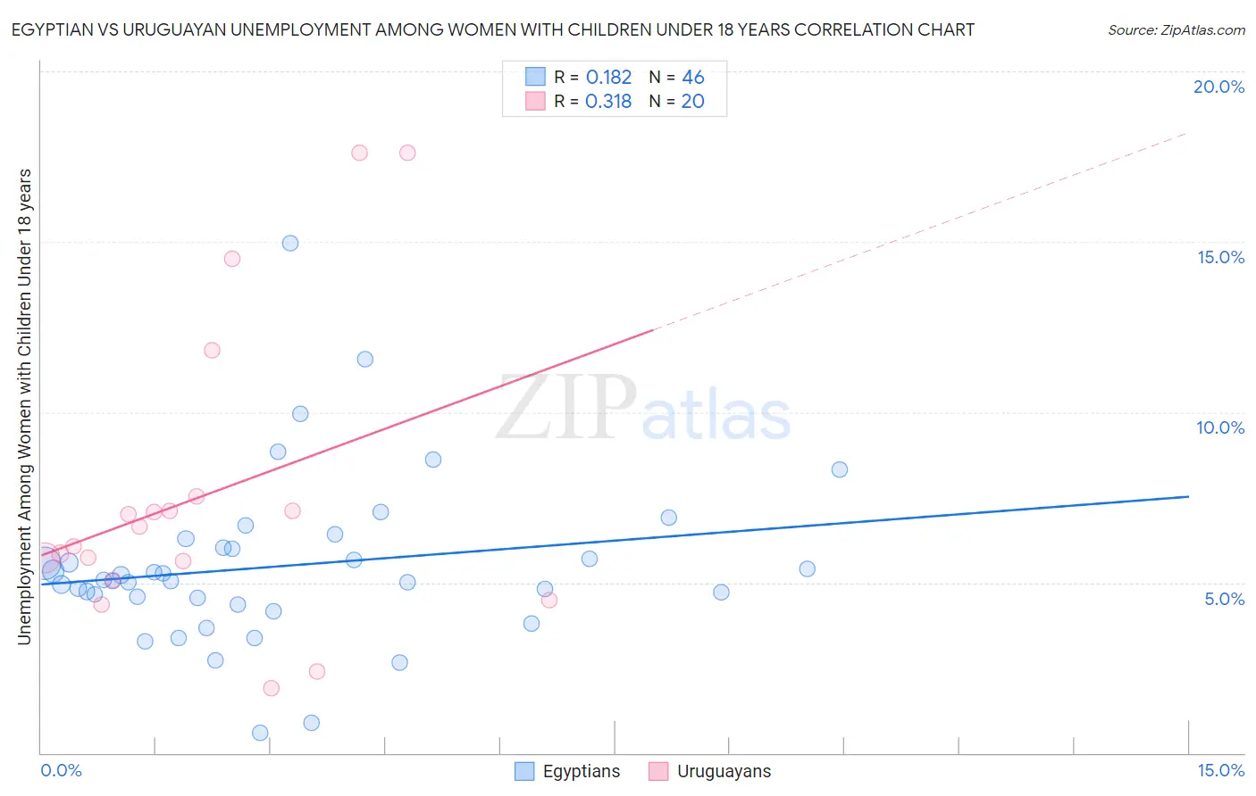 Egyptian vs Uruguayan Unemployment Among Women with Children Under 18 years