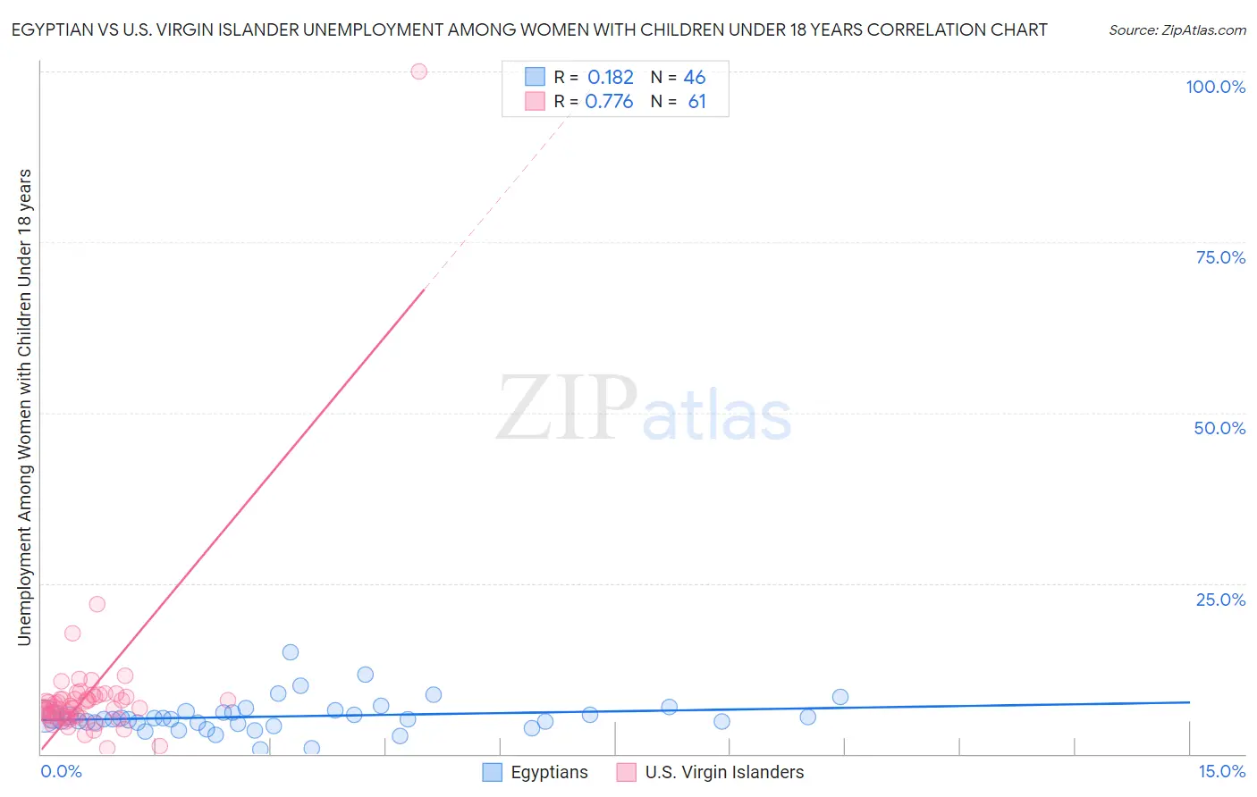 Egyptian vs U.S. Virgin Islander Unemployment Among Women with Children Under 18 years