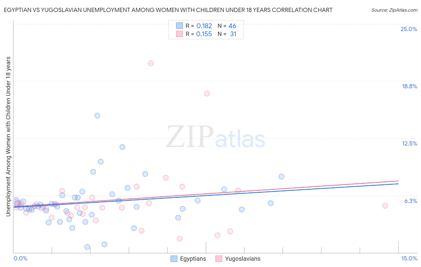 Egyptian vs Yugoslavian Unemployment Among Women with Children Under 18 years