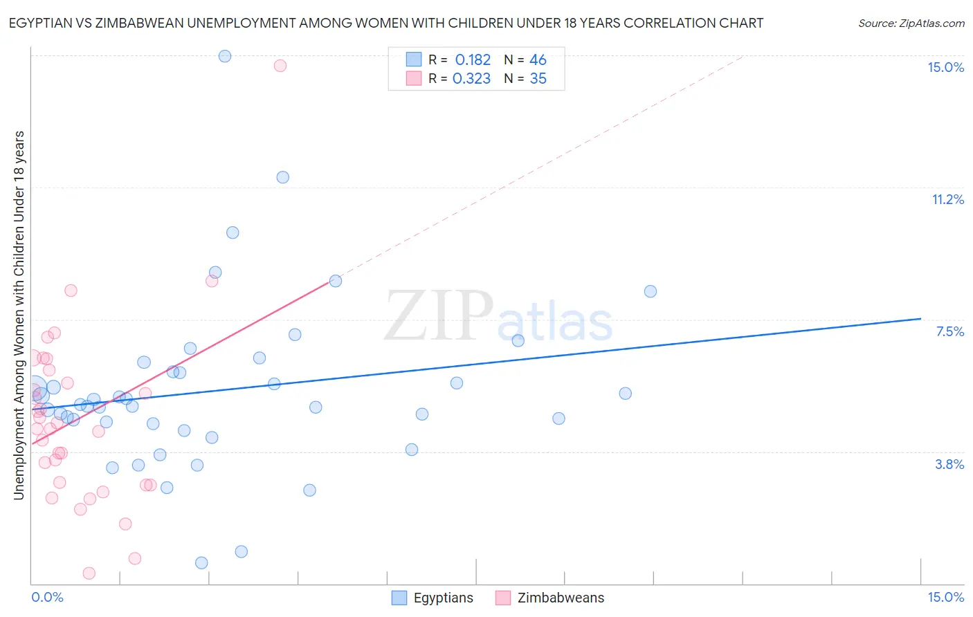 Egyptian vs Zimbabwean Unemployment Among Women with Children Under 18 years