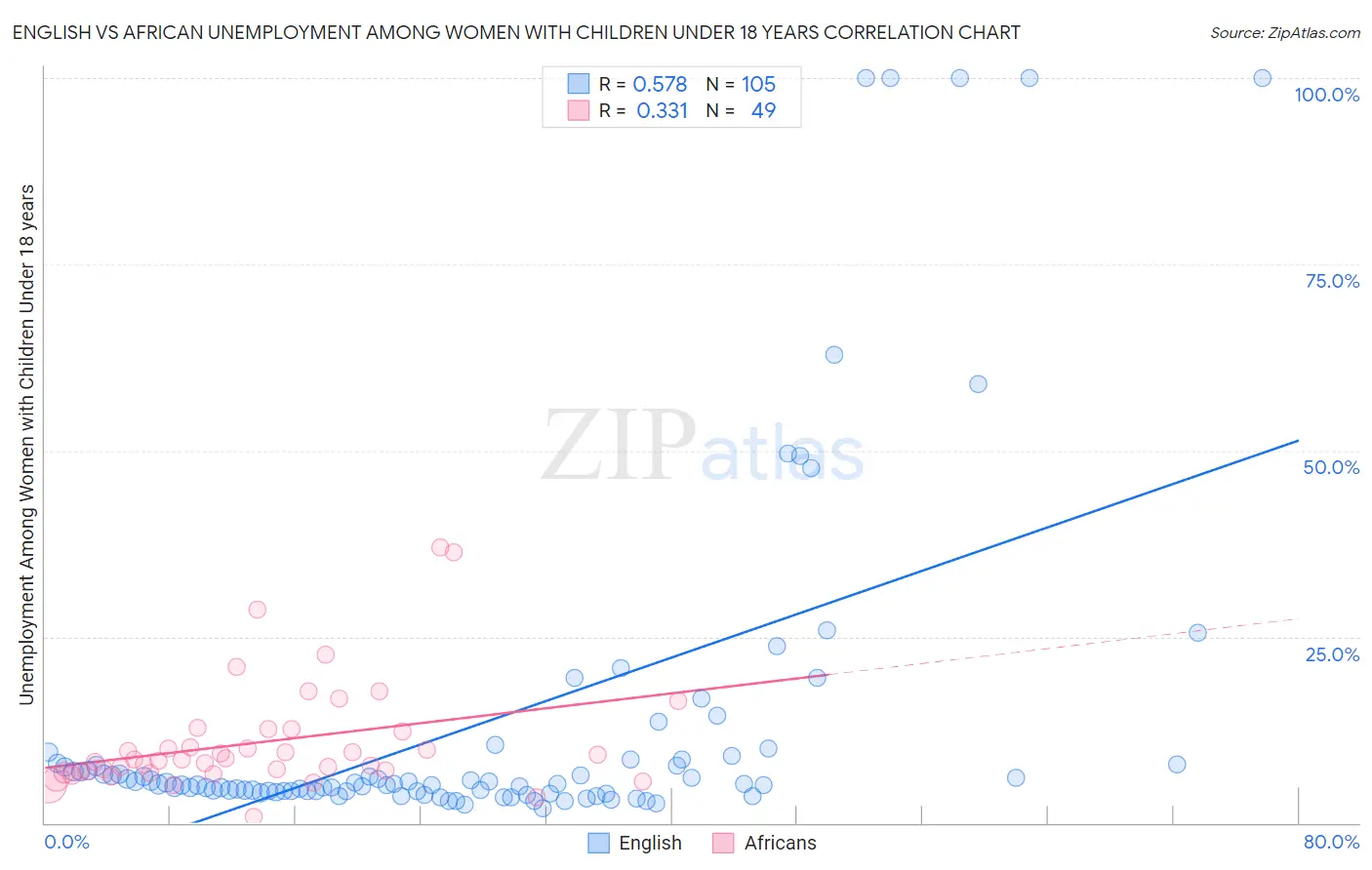 English vs African Unemployment Among Women with Children Under 18 years