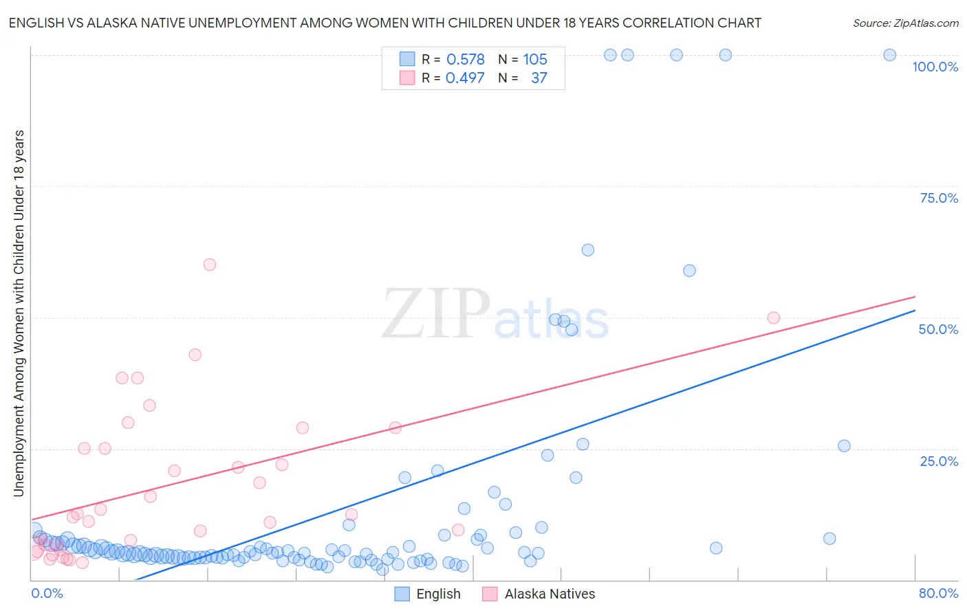 English vs Alaska Native Unemployment Among Women with Children Under 18 years