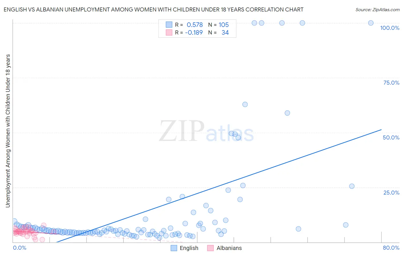 English vs Albanian Unemployment Among Women with Children Under 18 years
