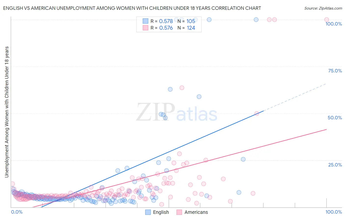 English vs American Unemployment Among Women with Children Under 18 years