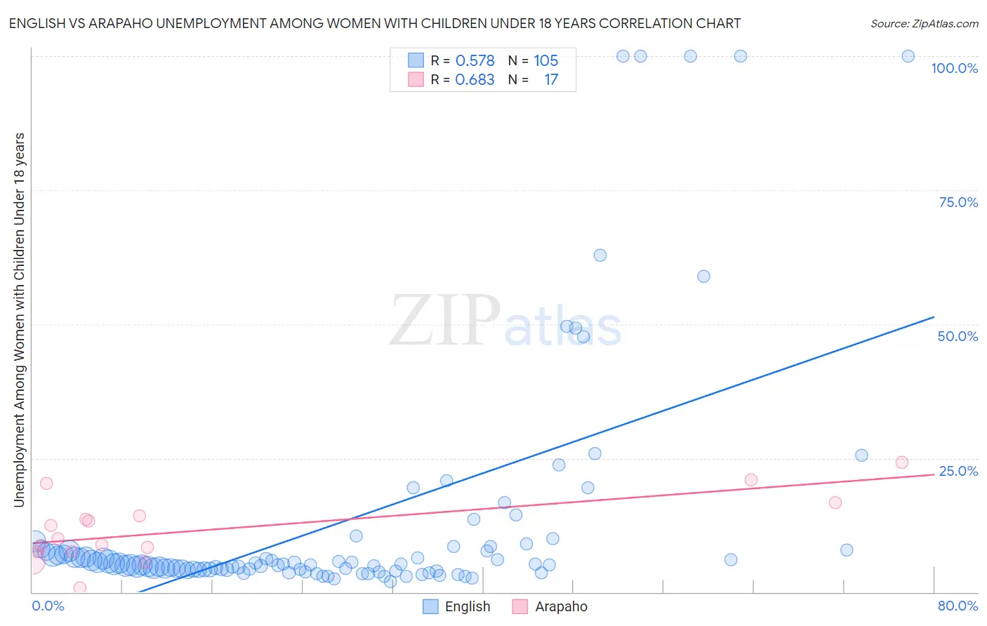 English vs Arapaho Unemployment Among Women with Children Under 18 years