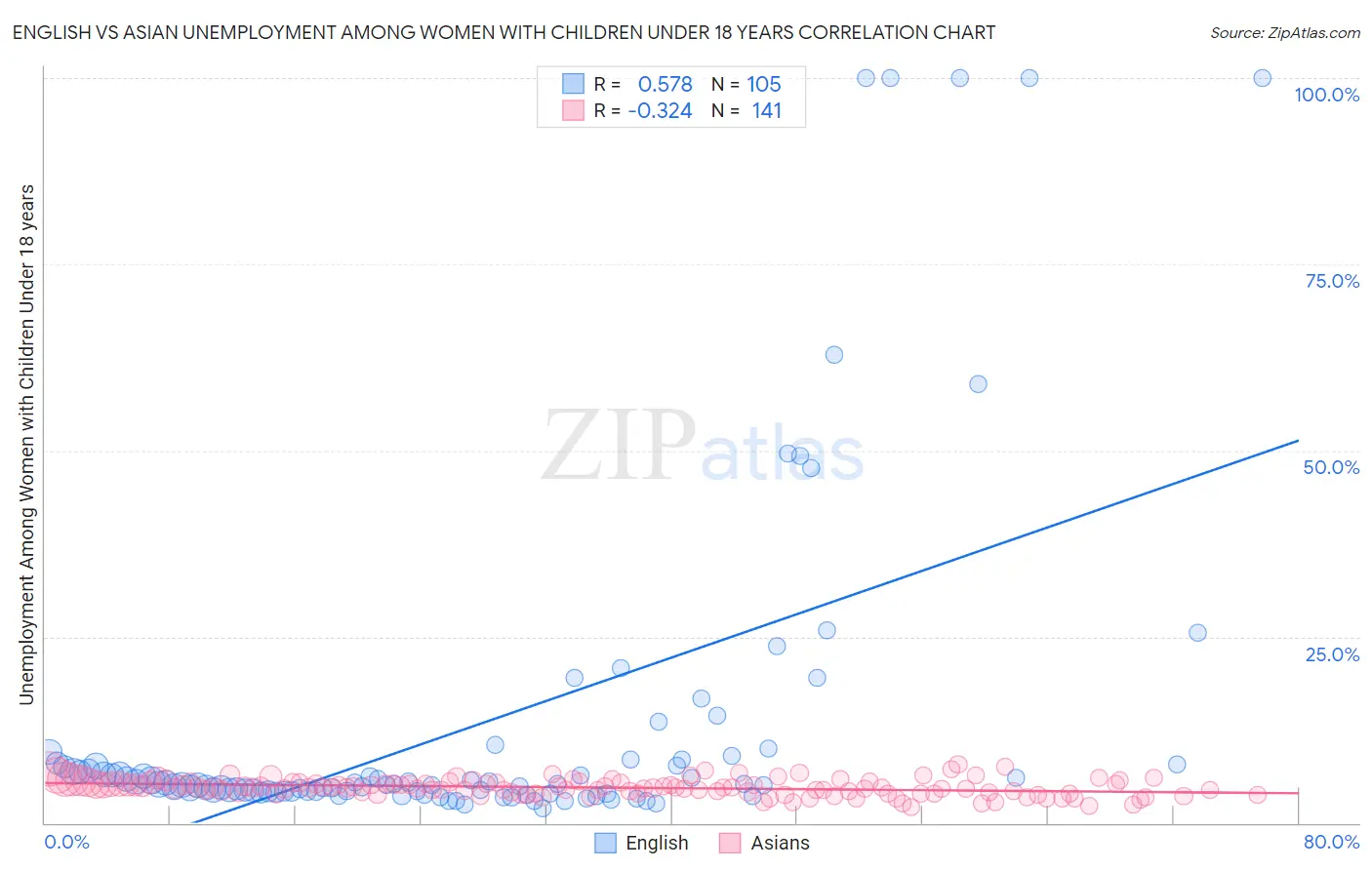 English vs Asian Unemployment Among Women with Children Under 18 years