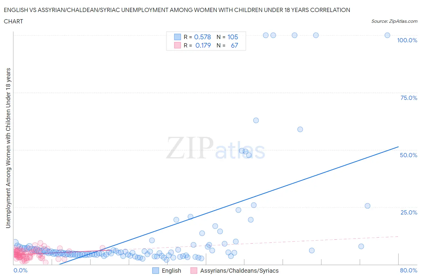 English vs Assyrian/Chaldean/Syriac Unemployment Among Women with Children Under 18 years