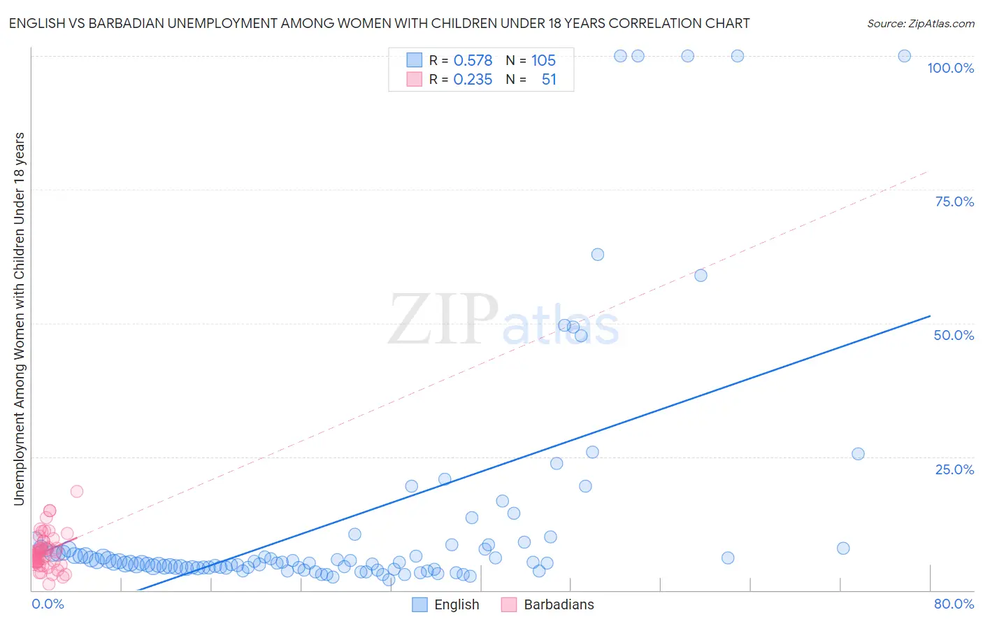 English vs Barbadian Unemployment Among Women with Children Under 18 years
