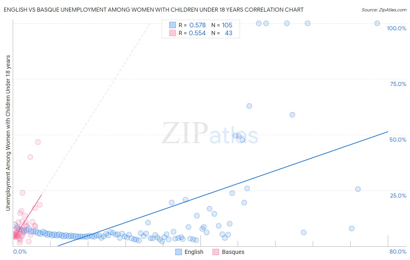 English vs Basque Unemployment Among Women with Children Under 18 years