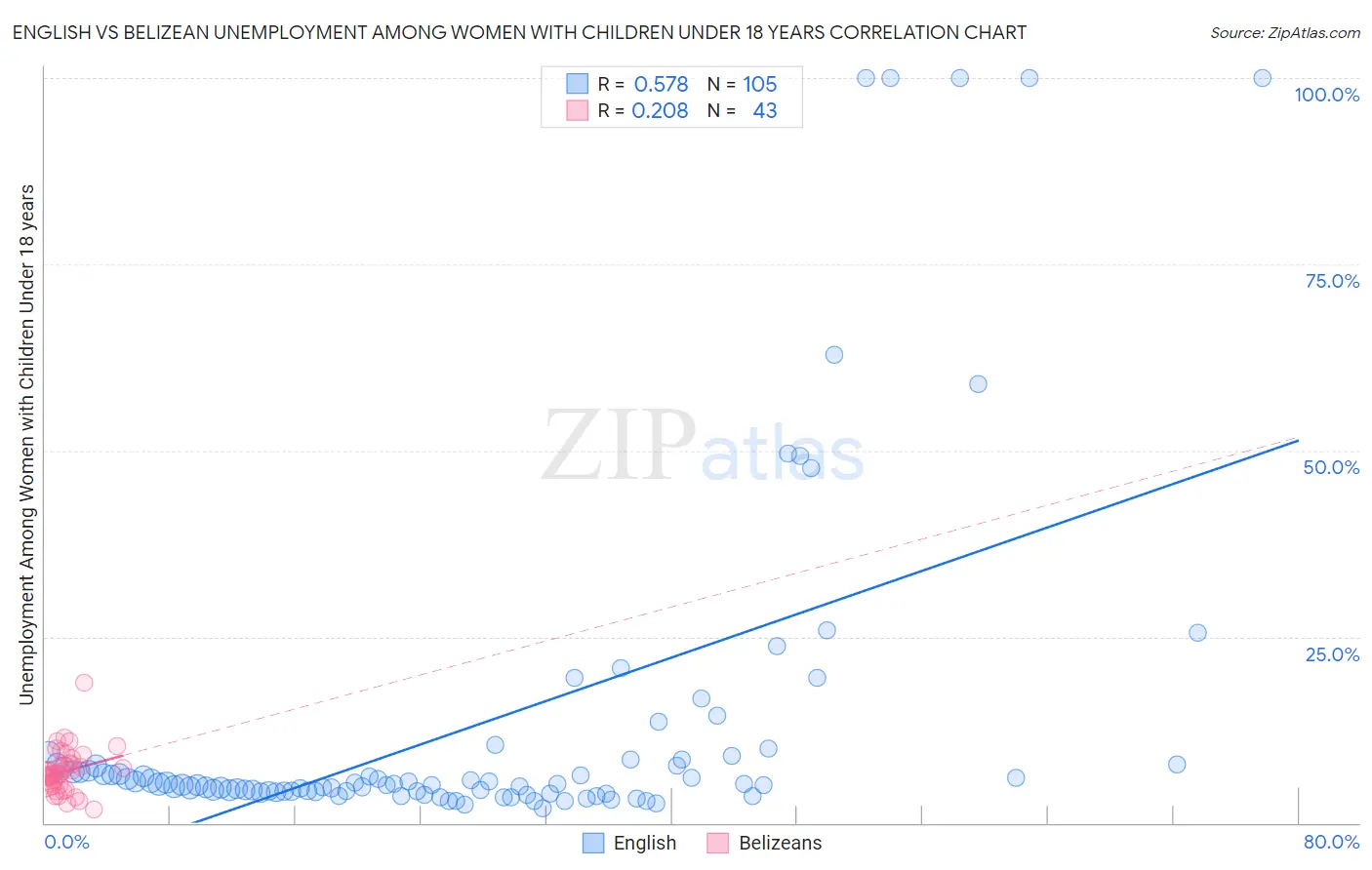 English vs Belizean Unemployment Among Women with Children Under 18 years