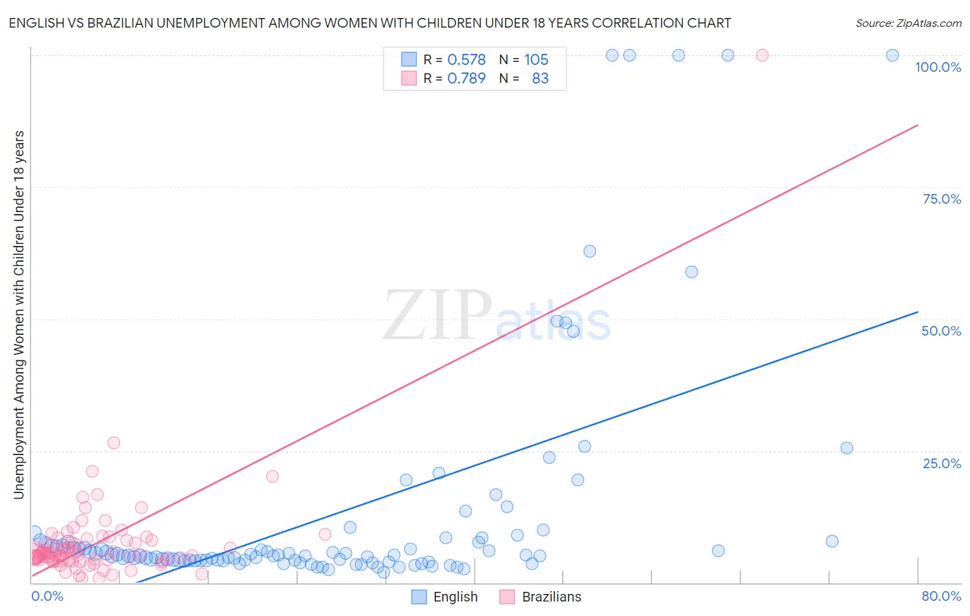 English vs Brazilian Unemployment Among Women with Children Under 18 years