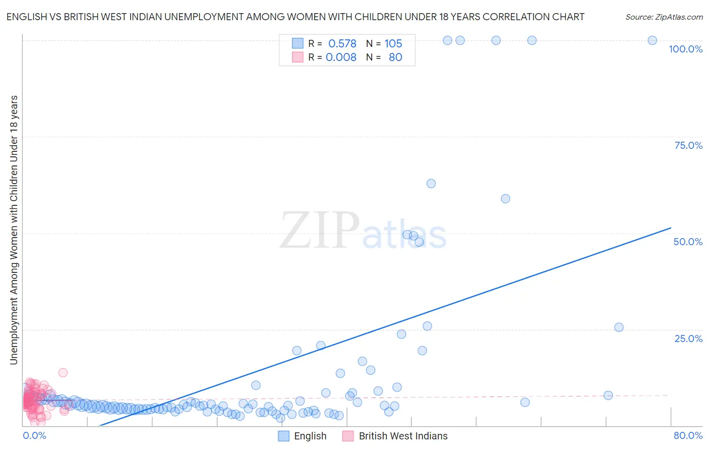 English vs British West Indian Unemployment Among Women with Children Under 18 years