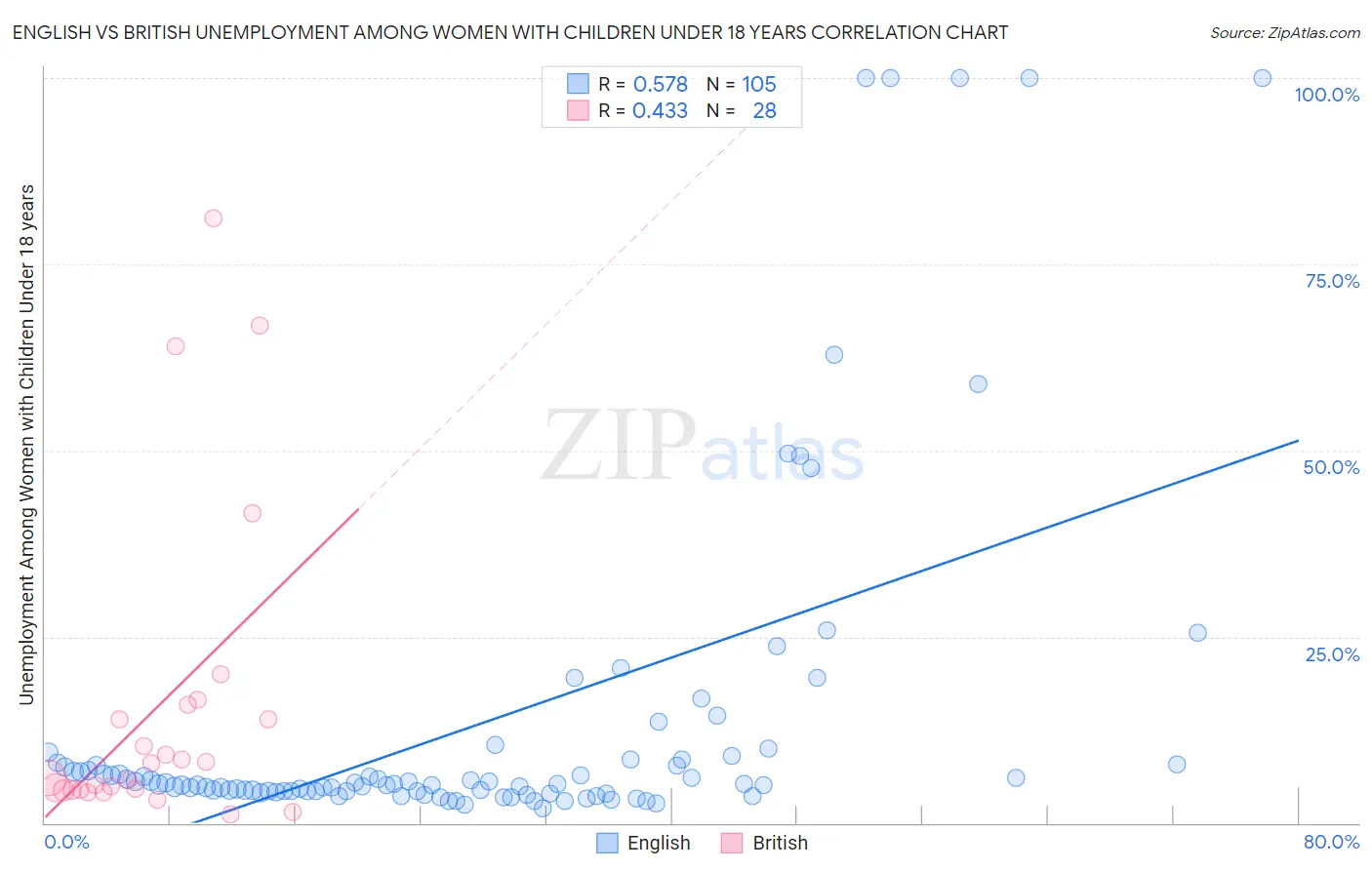 English vs British Unemployment Among Women with Children Under 18 years