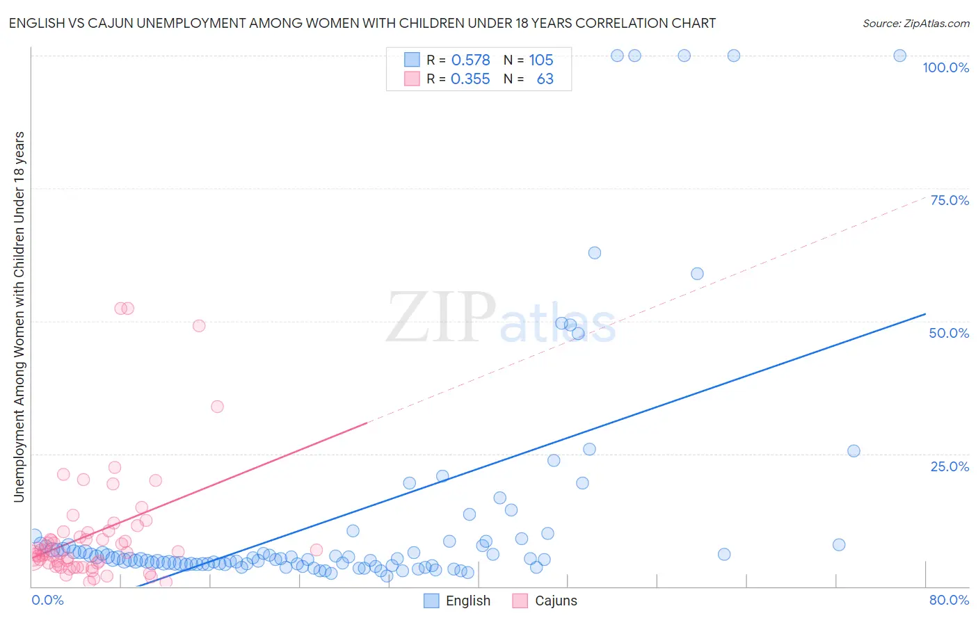 English vs Cajun Unemployment Among Women with Children Under 18 years