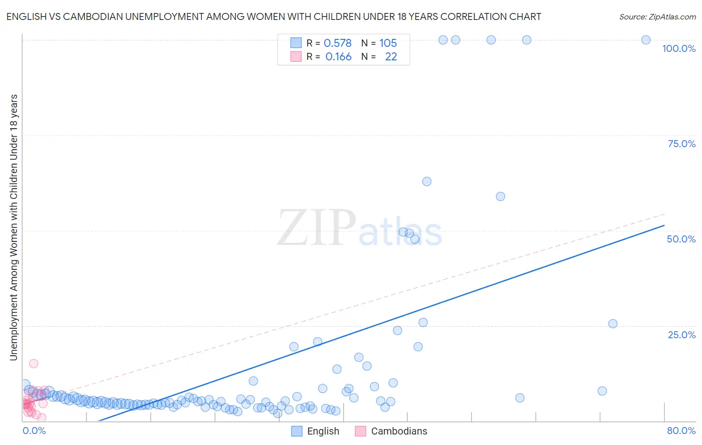 English vs Cambodian Unemployment Among Women with Children Under 18 years