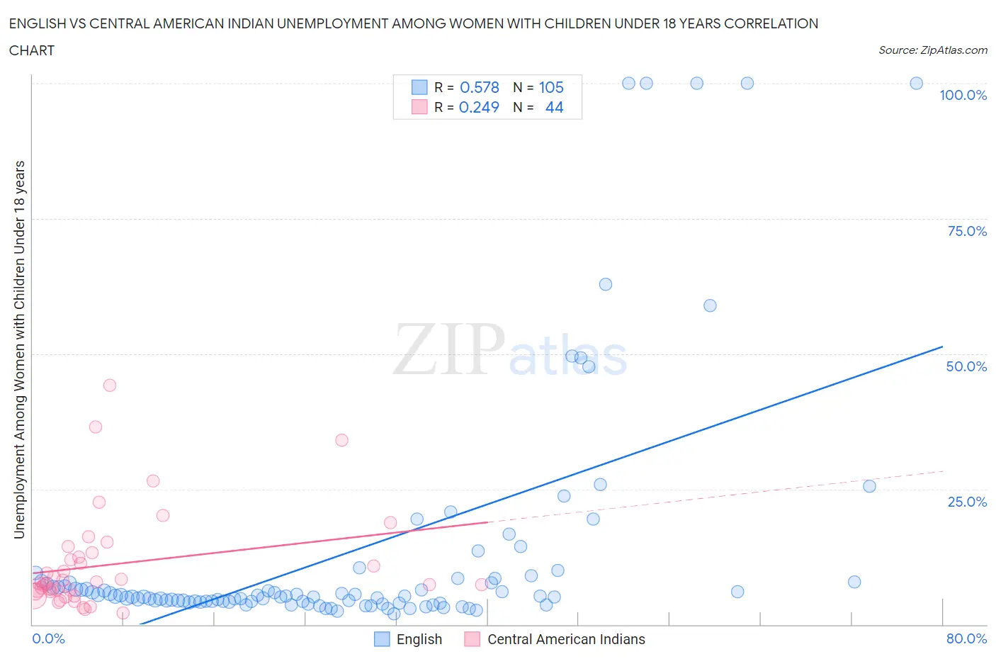 English vs Central American Indian Unemployment Among Women with Children Under 18 years