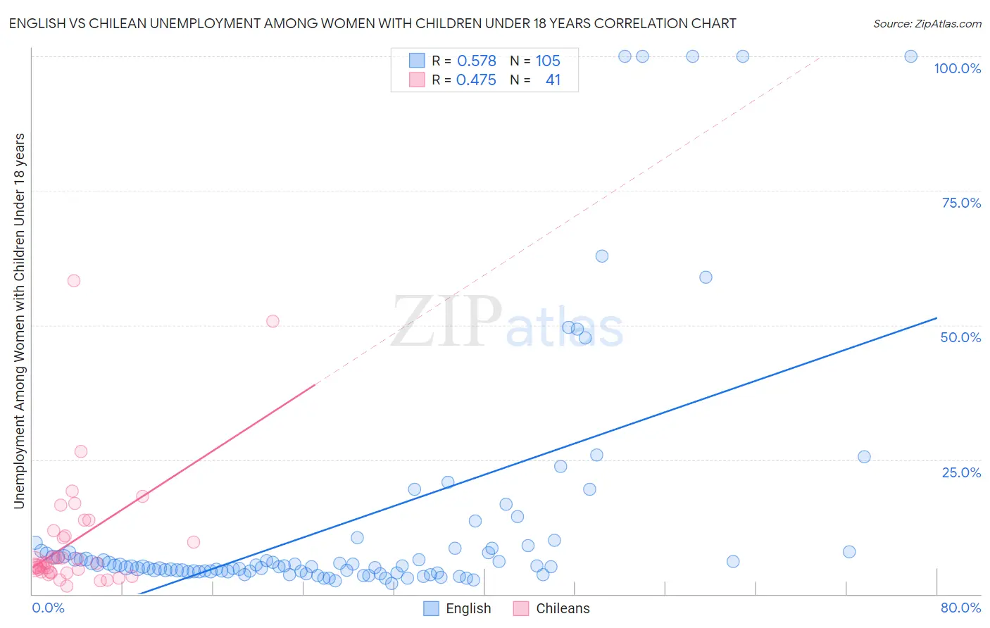 English vs Chilean Unemployment Among Women with Children Under 18 years