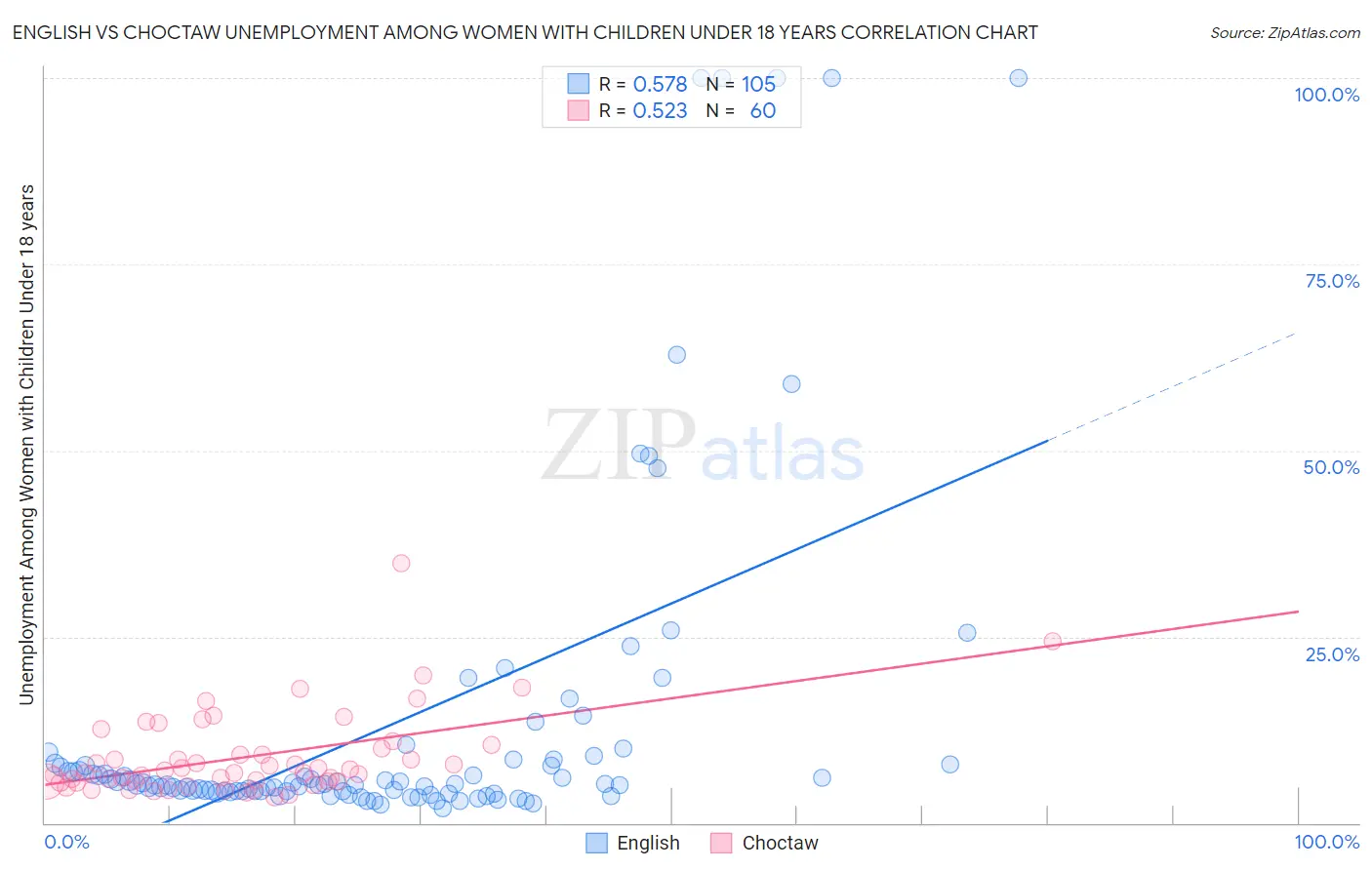 English vs Choctaw Unemployment Among Women with Children Under 18 years
