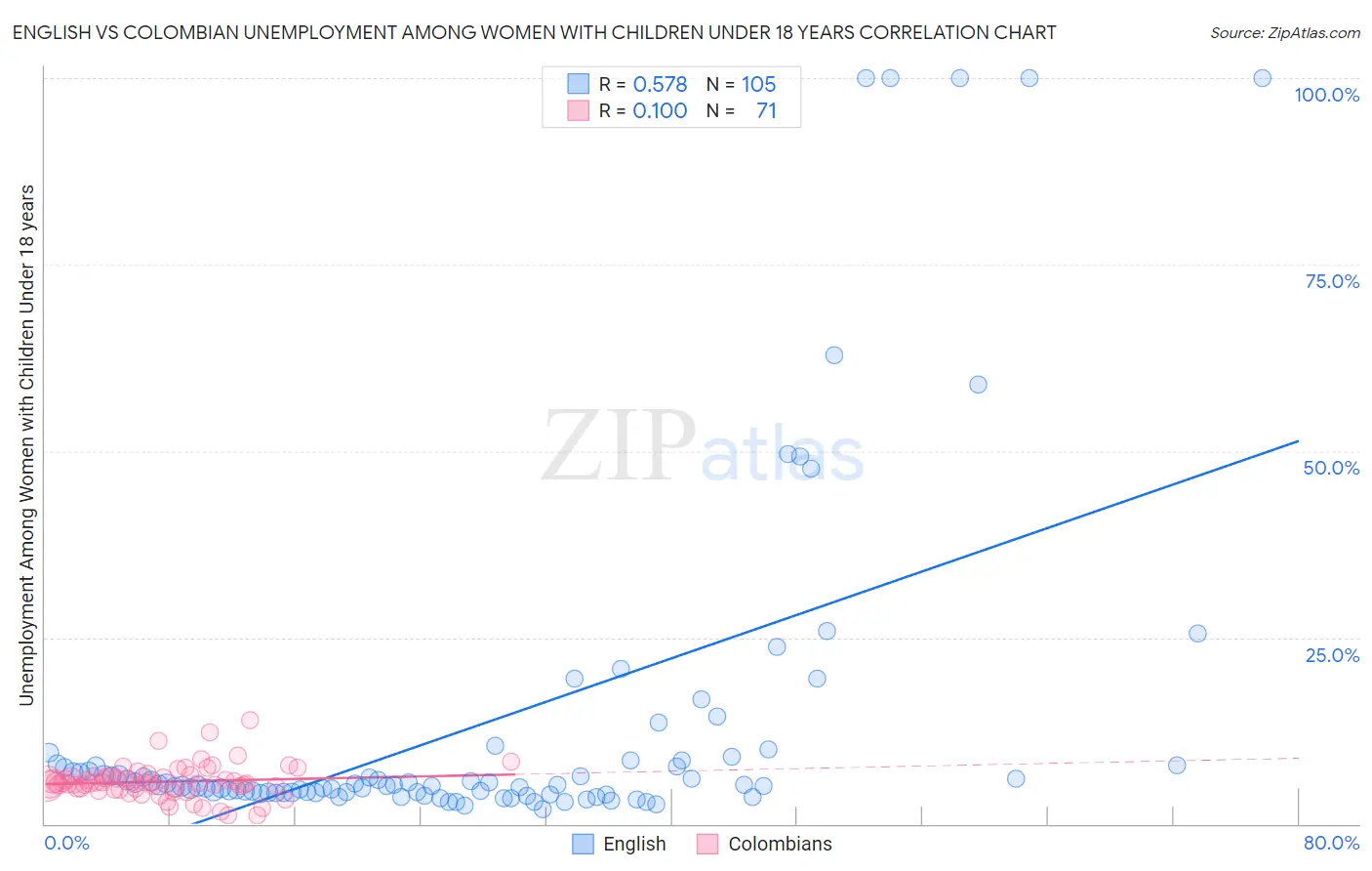 English vs Colombian Unemployment Among Women with Children Under 18 years