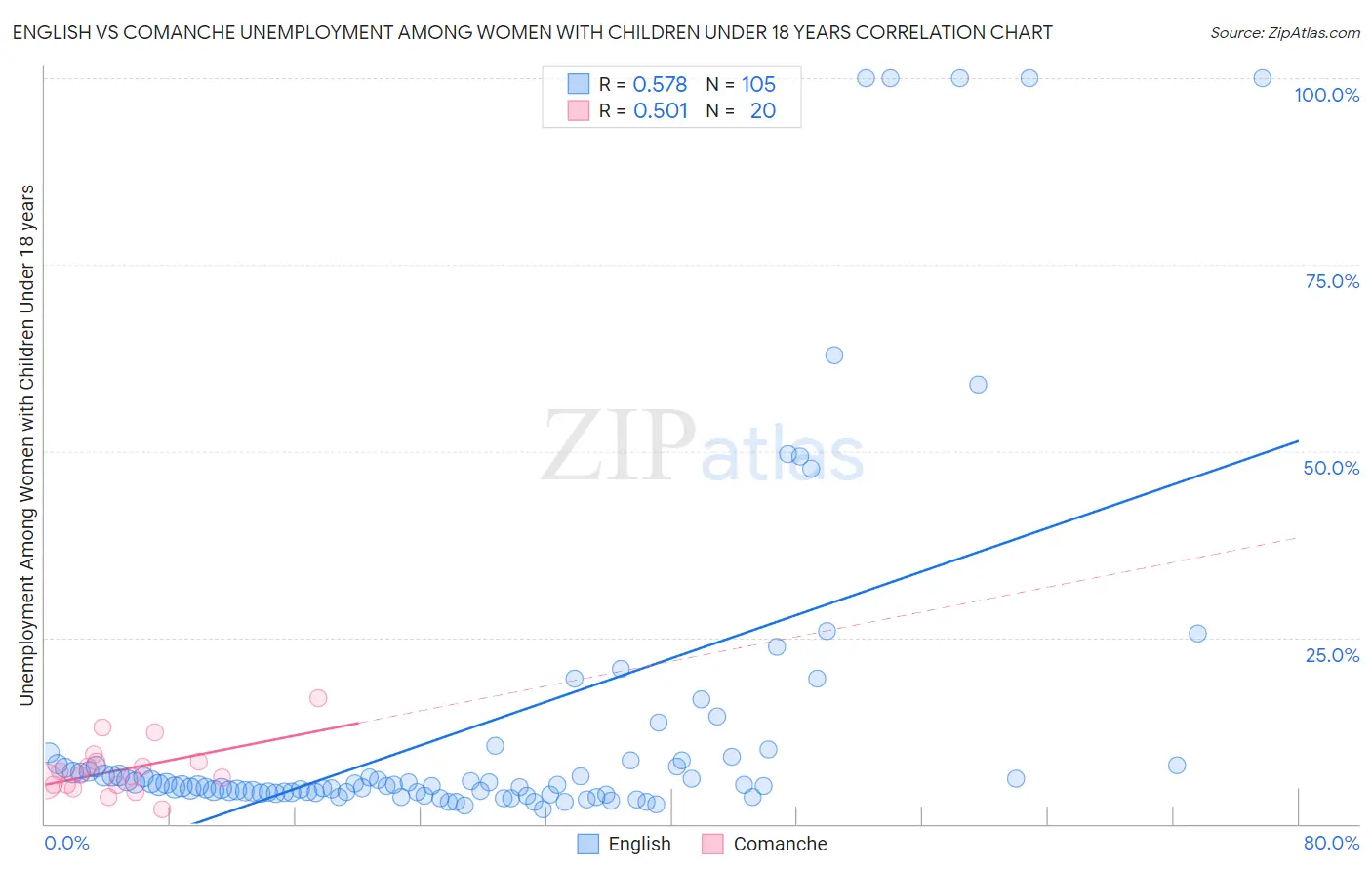English vs Comanche Unemployment Among Women with Children Under 18 years