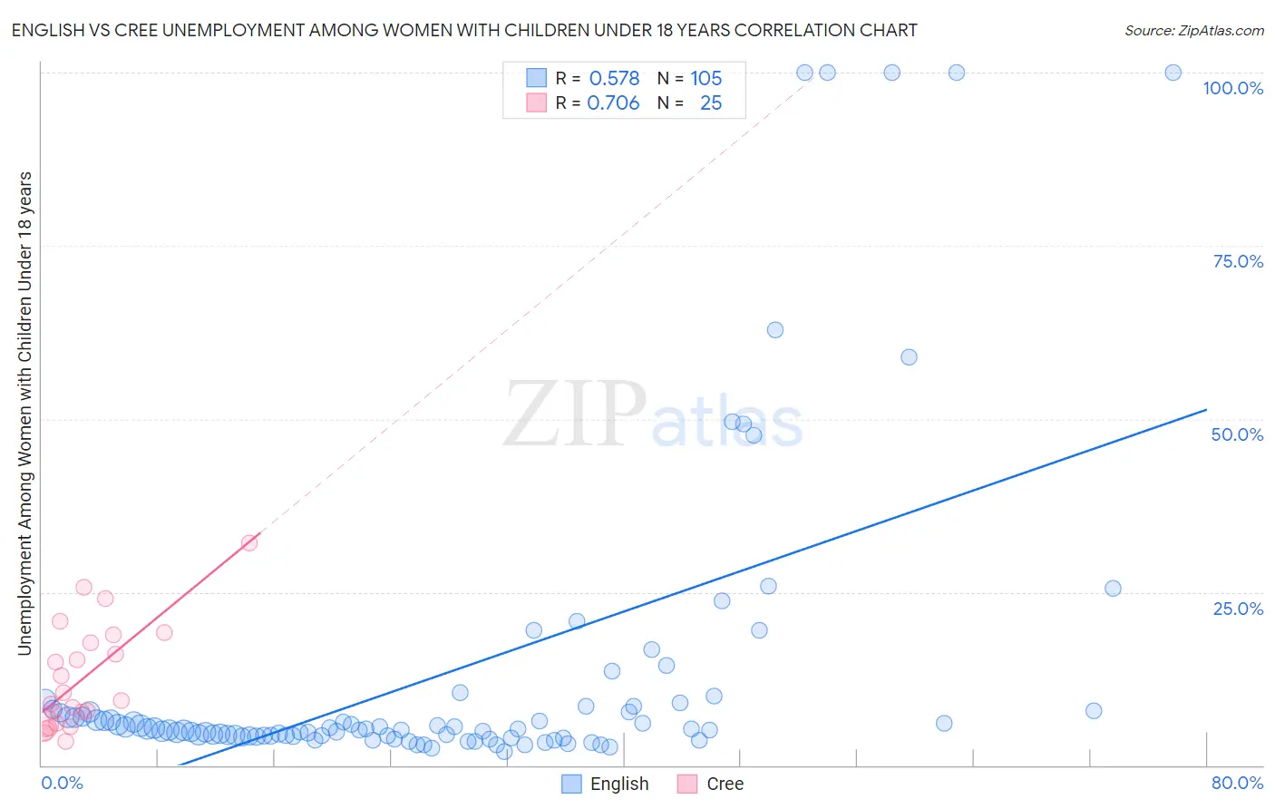 English vs Cree Unemployment Among Women with Children Under 18 years