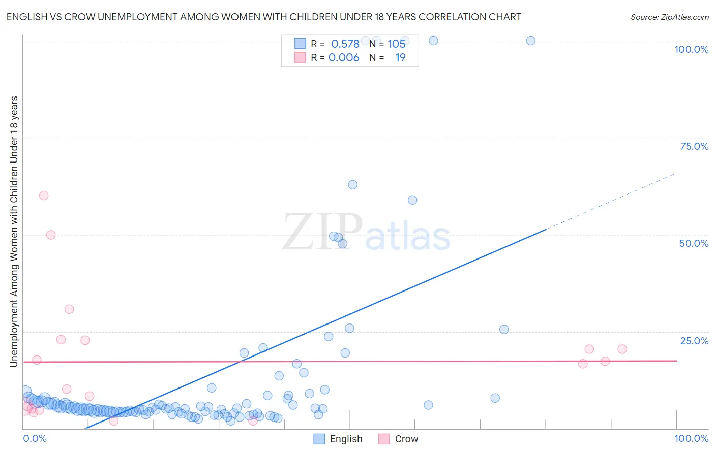 English vs Crow Unemployment Among Women with Children Under 18 years