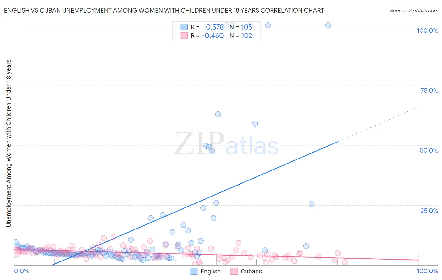 English vs Cuban Unemployment Among Women with Children Under 18 years
