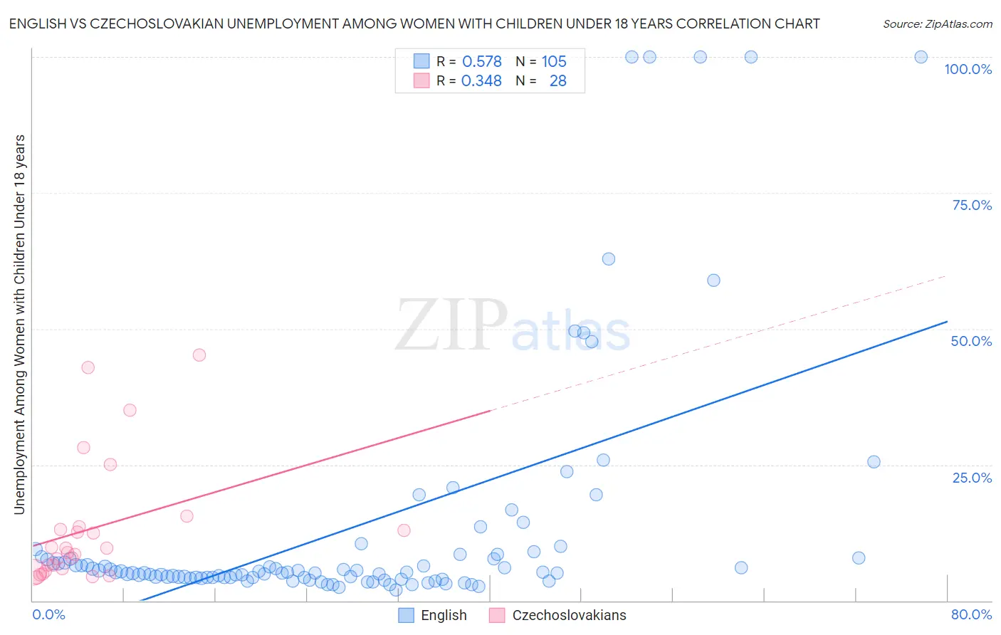 English vs Czechoslovakian Unemployment Among Women with Children Under 18 years