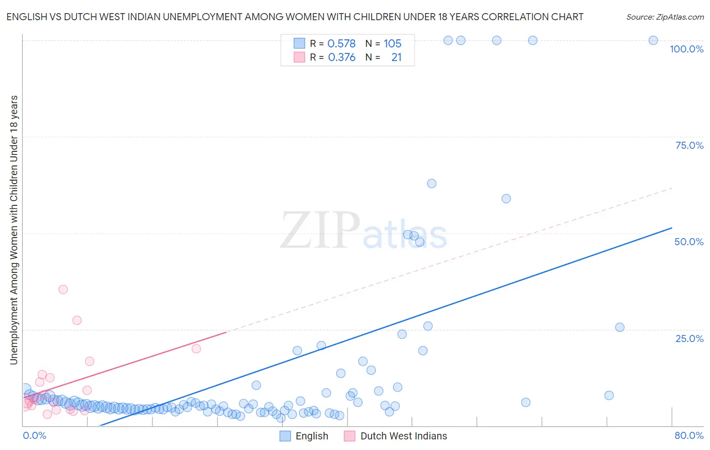 English vs Dutch West Indian Unemployment Among Women with Children Under 18 years