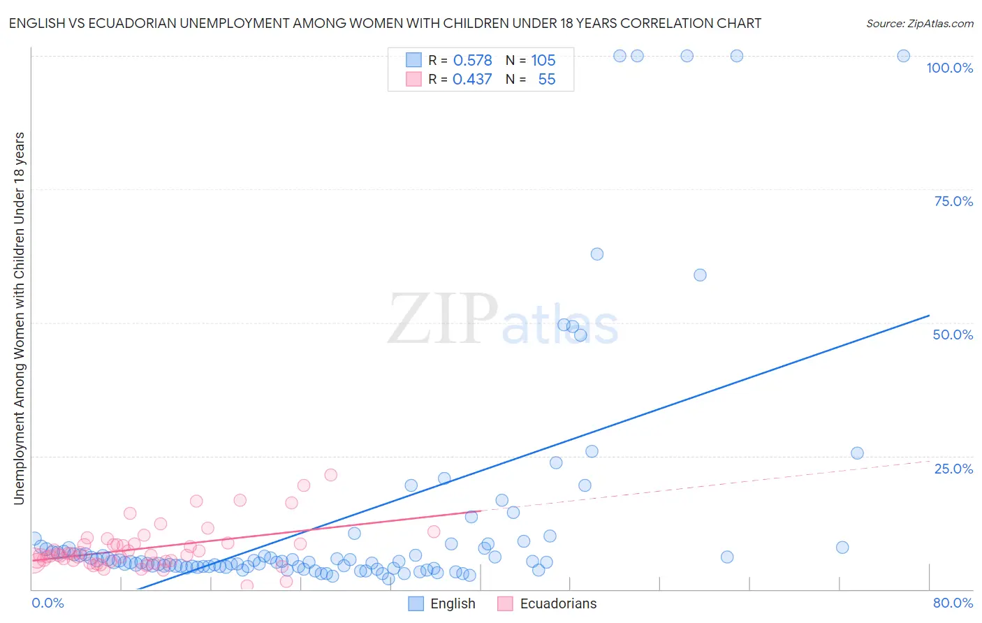 English vs Ecuadorian Unemployment Among Women with Children Under 18 years