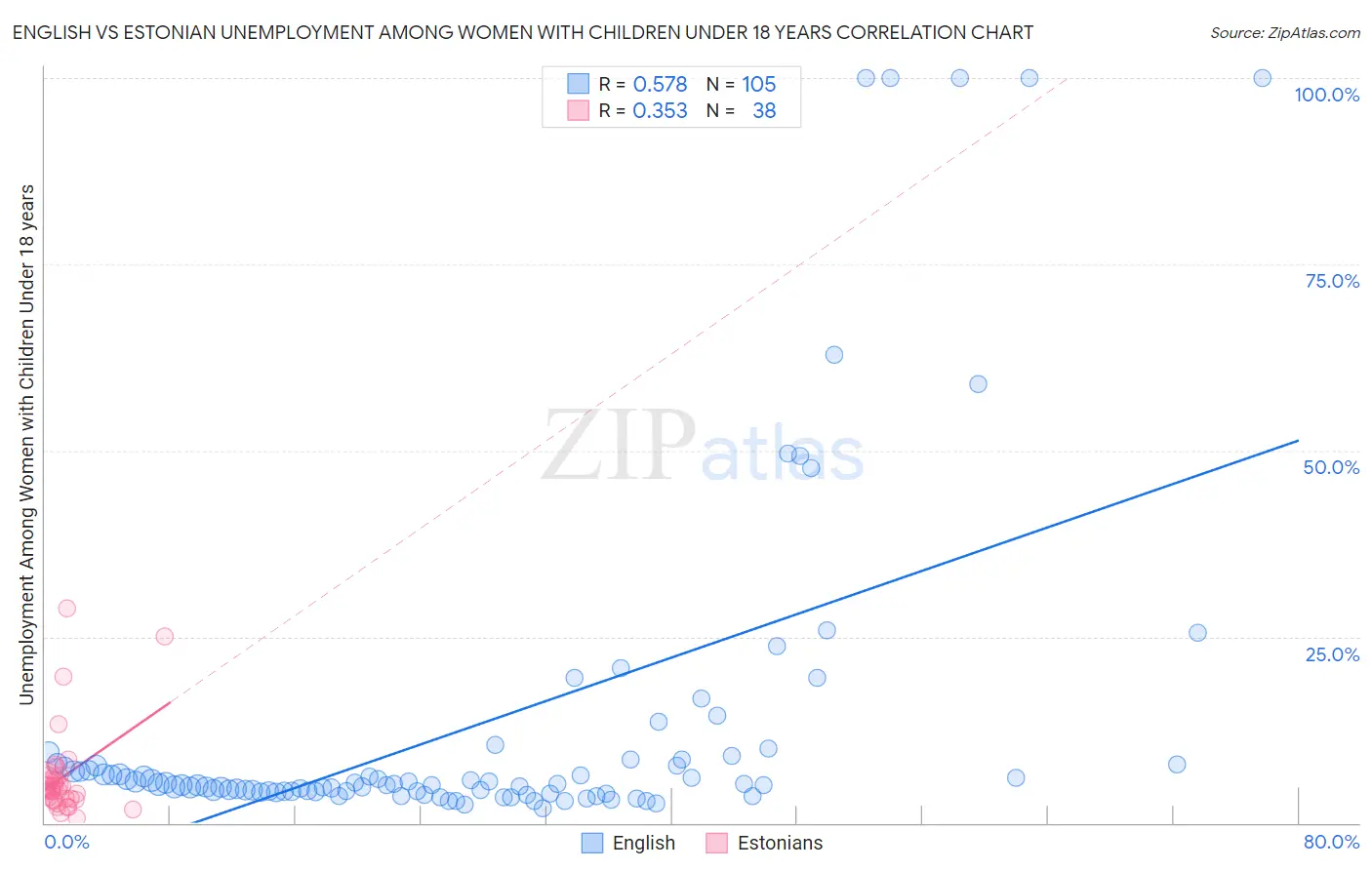 English vs Estonian Unemployment Among Women with Children Under 18 years
