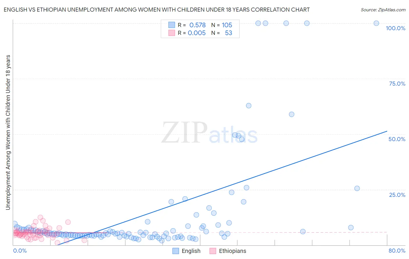 English vs Ethiopian Unemployment Among Women with Children Under 18 years