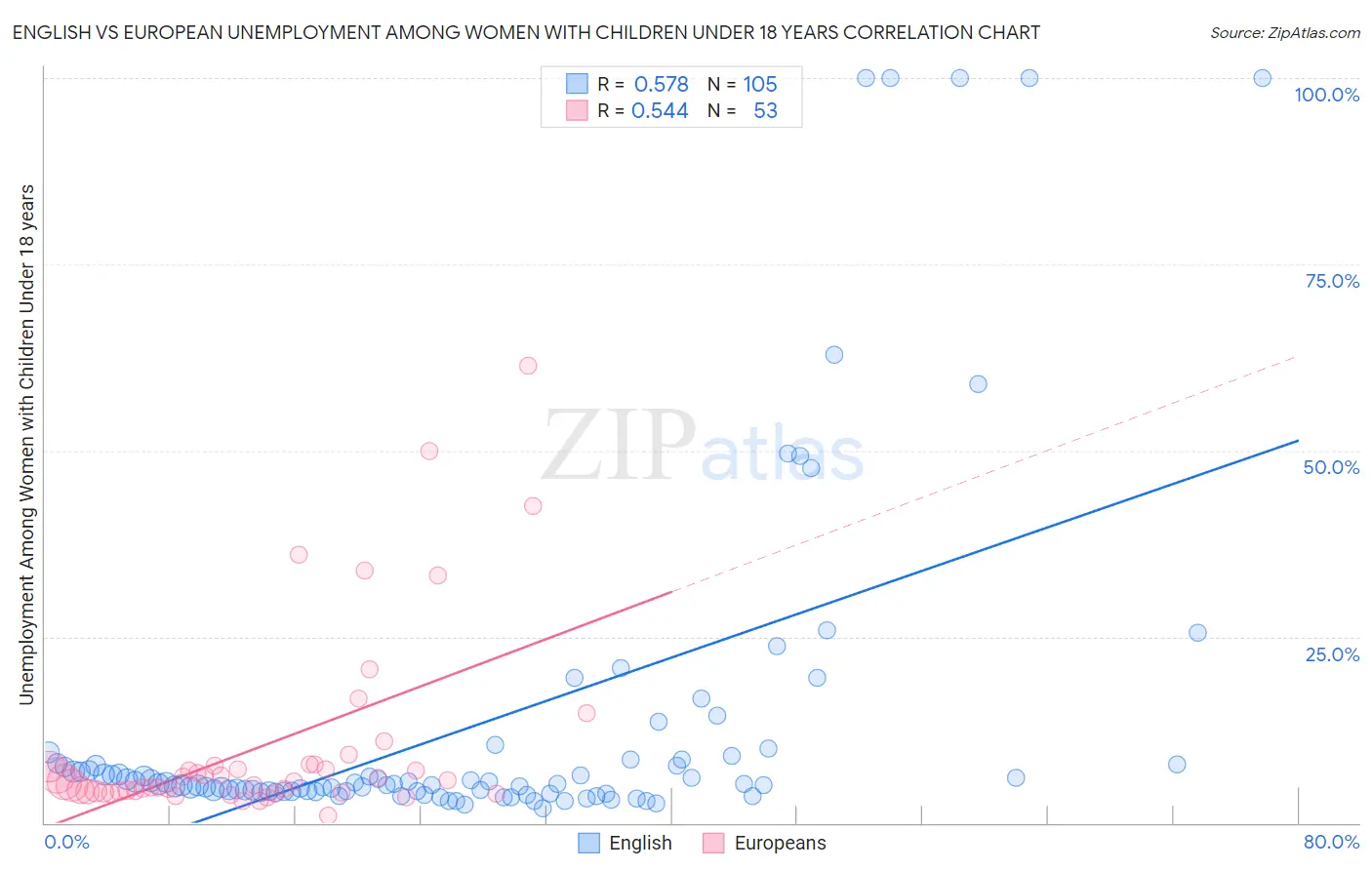 English vs European Unemployment Among Women with Children Under 18 years