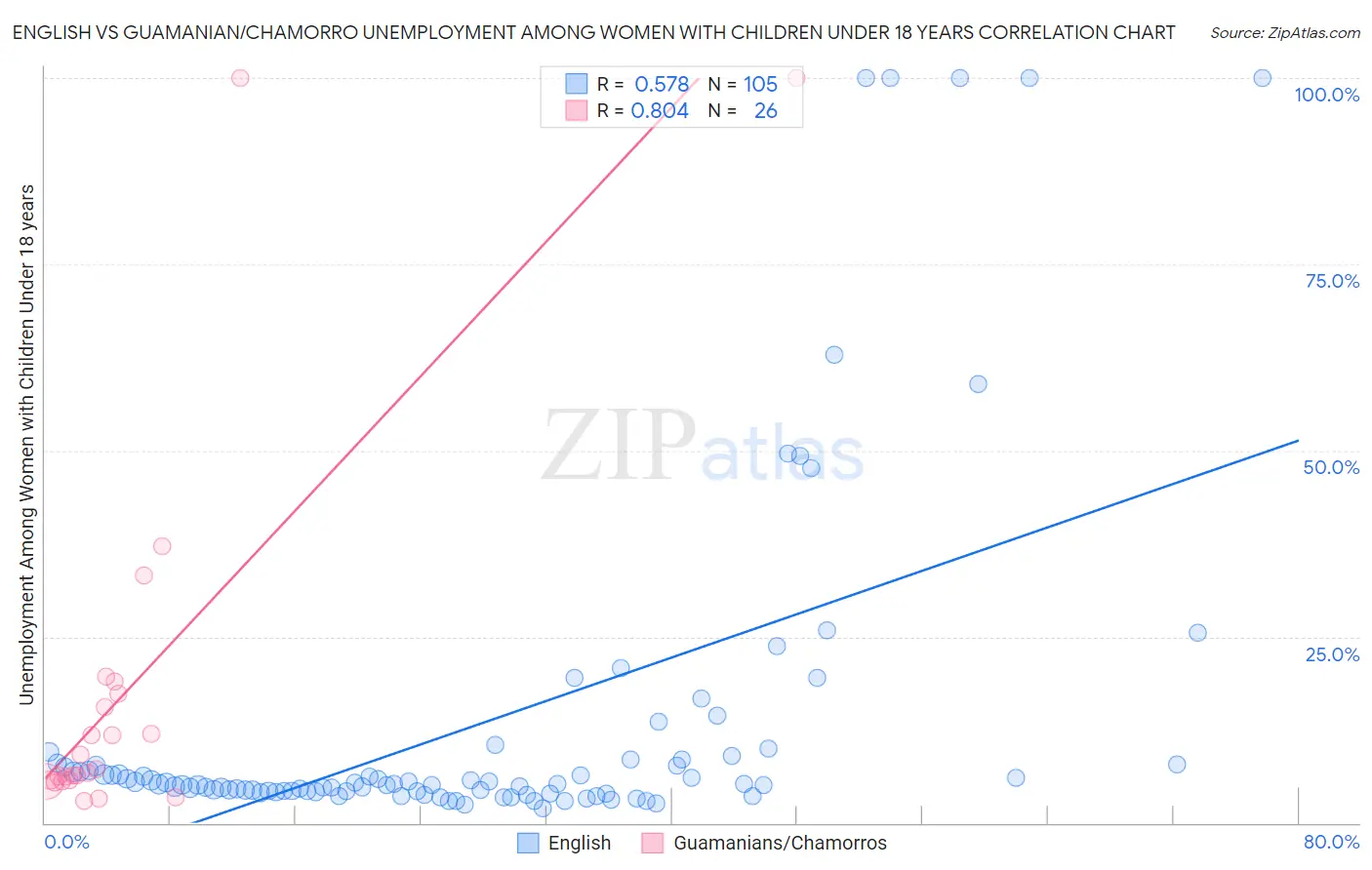 English vs Guamanian/Chamorro Unemployment Among Women with Children Under 18 years