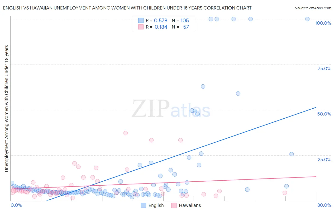 English vs Hawaiian Unemployment Among Women with Children Under 18 years